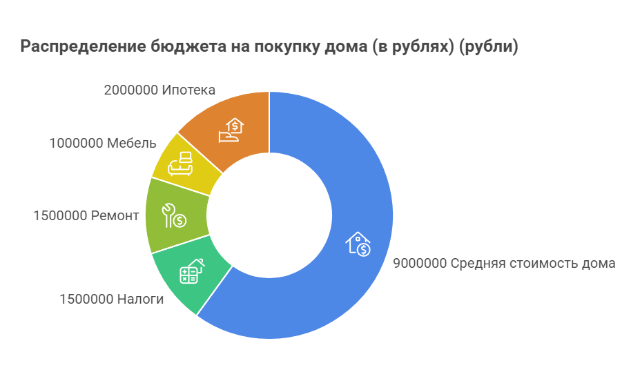 купить дом без посредников